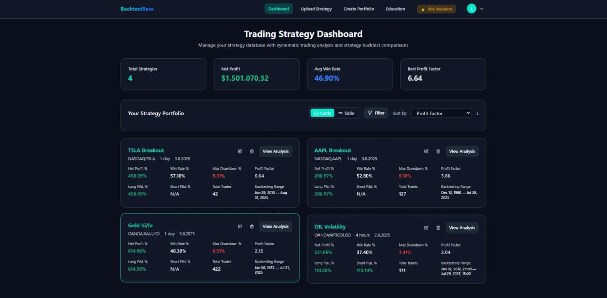BacktestBase strategy dashboard showing strategy cards with performance metrics, equity curves, and quick action buttons
