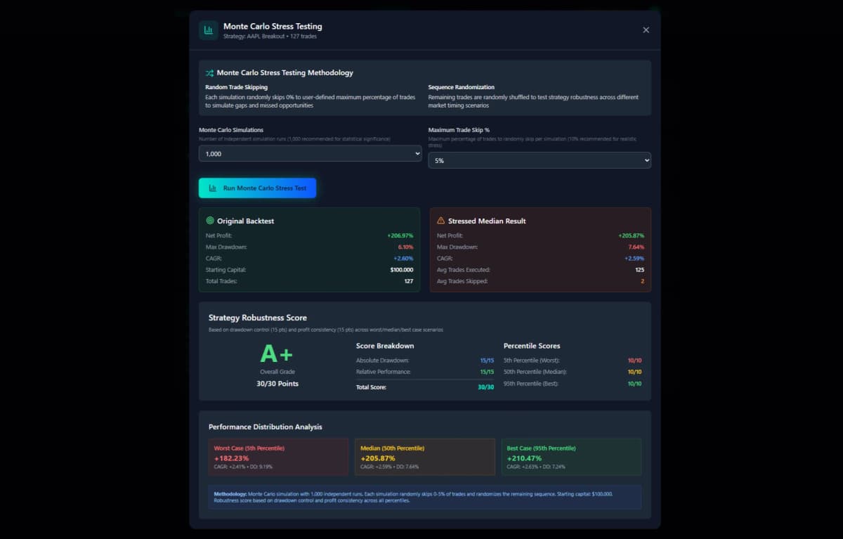 Monte Carlo stress testing results showing simulation distribution, percentile analysis, and robustness scoring